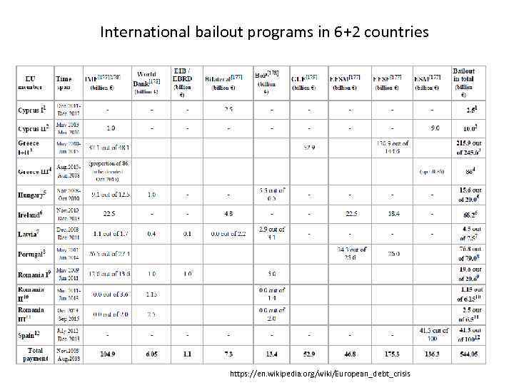 International bailout programs in 6+2 countries https: //en. wikipedia. org/wiki/European_debt_crisis 7 