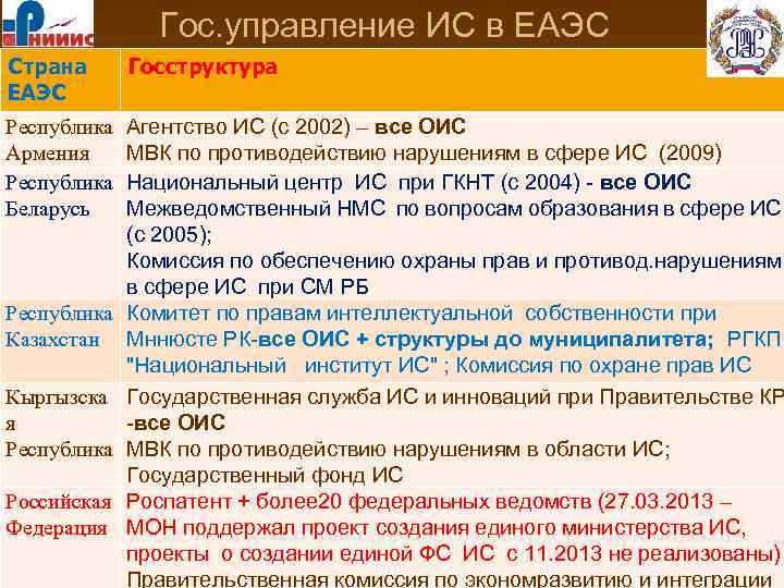 Гос. управление ИС в ЕАЭС Страна ЕАЭС Госструктура Республика Агентство ИС (с 2002) –