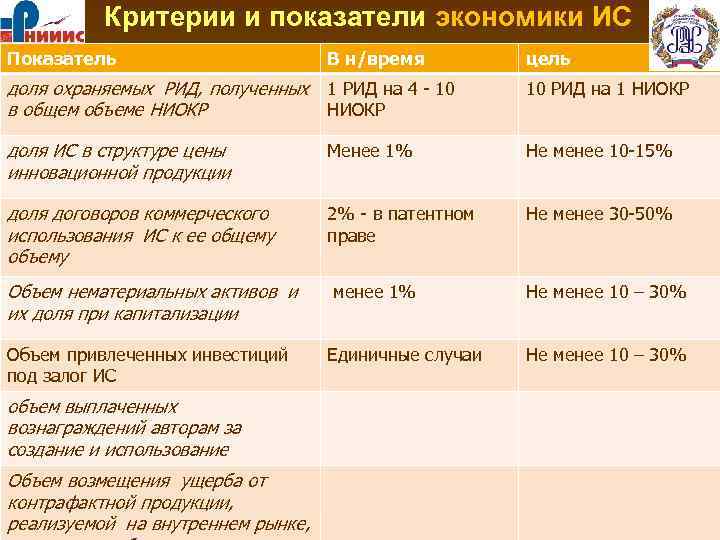 Критерии и показатели экономики ИС Показатель В н/время цель доля охраняемых РИД, полученных 1