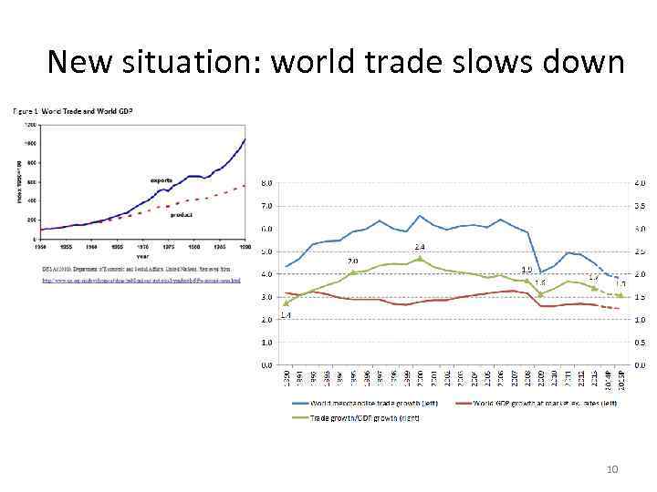 New situation: world trade slows down 10 