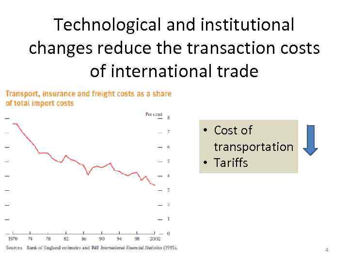 Technological and institutional changes reduce the transaction costs of international trade • Cost of