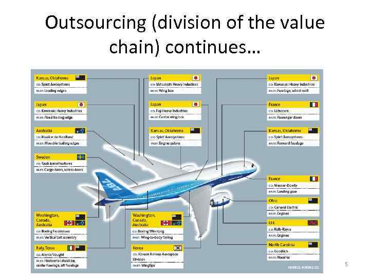 Outsourcing (division of the value chain) continues… 5 