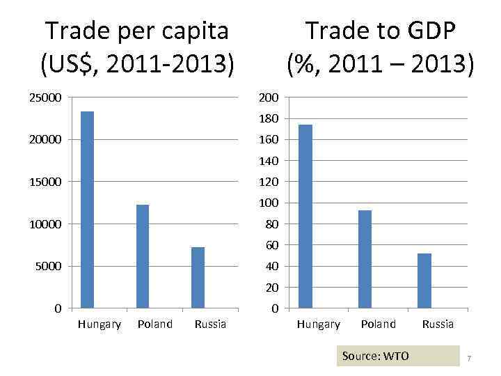 Trade to GDP (%, 2011 – 2013) Trade per capita (US$, 2011 -2013) 25000