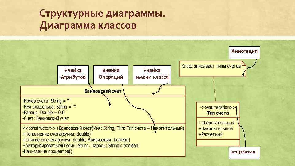 Структурные диаграммы. Диаграмма классов Аннотация Ячейка Атрибутов Ячейка Операций Ячейка имени класса стереотип 