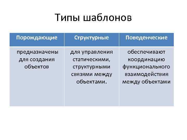 Типы шаблонов Порождающие Структурные Поведенческие предназначены для создания объектов для управления статическими, структурными связями