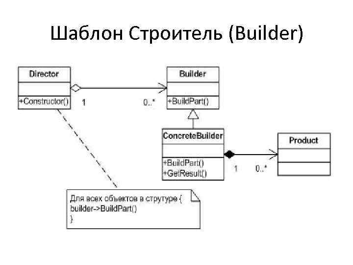 Шаблон Строитель (Builder) 