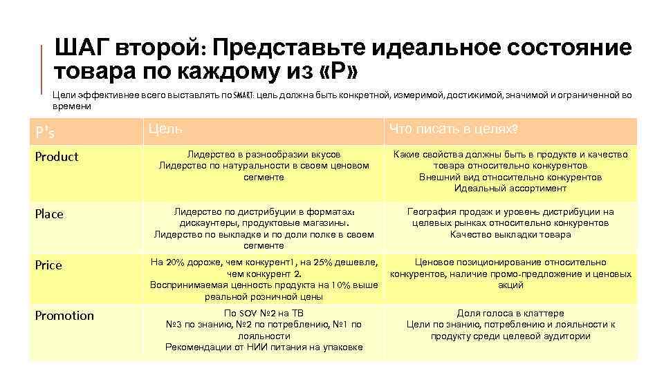 ШАГ второй: Представьте идеальное состояние товара по каждому из «Р» Цели эффективнее всего выставлять
