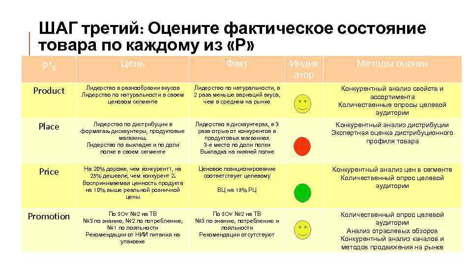 ШАГ третий: Оцените фактическое состояние товара по каждому из «Р» P’s Цель Факт Product