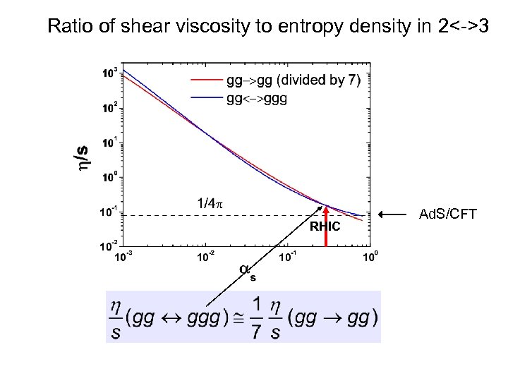 Ratio of shear viscosity to entropy density in 2<->3 RHIC Ad. S/CFT 