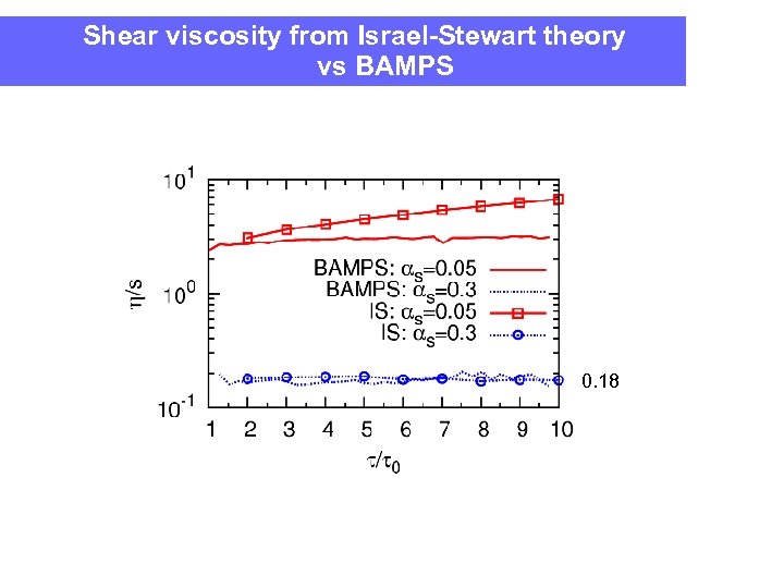 Shear viscosity from Israel-Stewart theory vs BAMPS 0. 18 