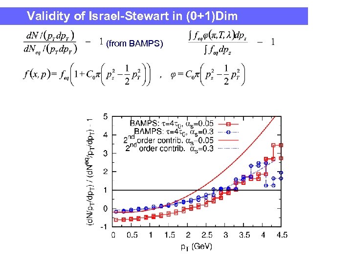 Validity of Israel-Stewart in (0+1)Dim (from BAMPS) 