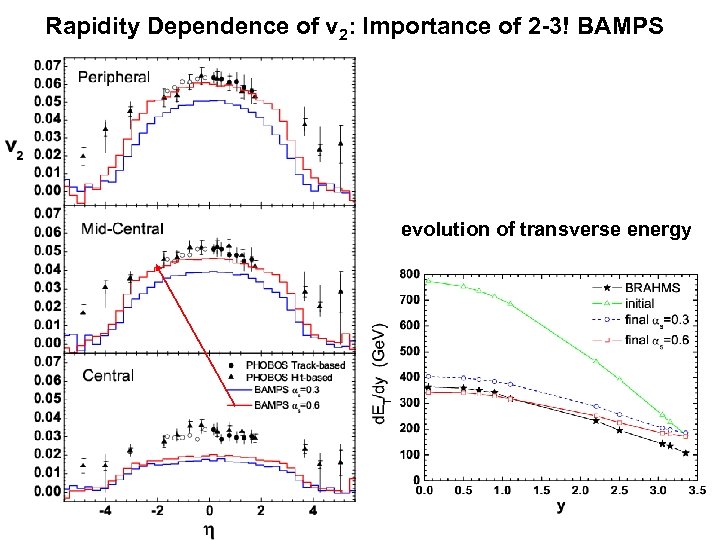 Rapidity Dependence of v 2: Importance of 2 -3! BAMPS evolution of transverse energy