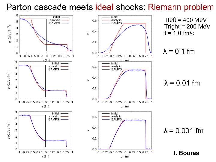 Parton cascade meets ideal shocks: Riemann problem Tleft = 400 Me. V Tright =