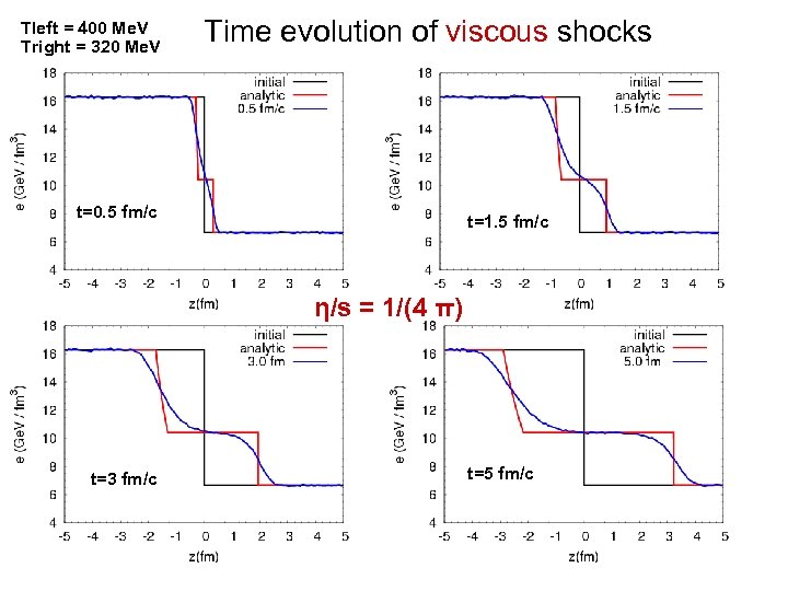 Tleft = 400 Me. V Tright = 320 Me. V Time evolution of viscous