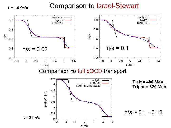 Comparison to Israel-Stewart t = 1. 6 fm/c η/s = 0. 02 η/s =