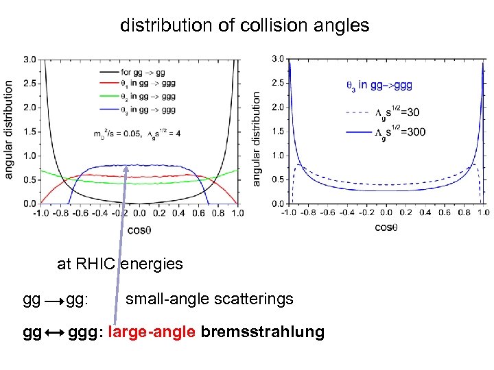 distribution of collision angles at RHIC energies gg gg: small-angle scatterings gg ggg: large-angle