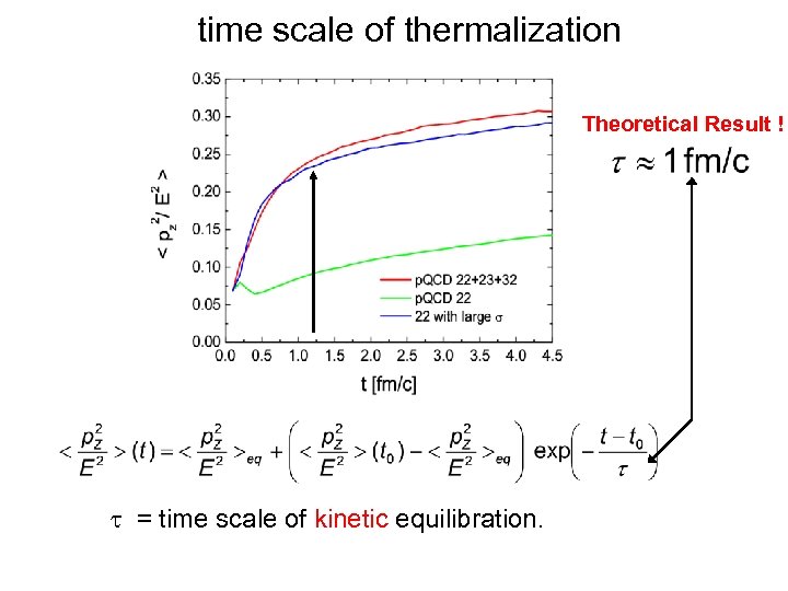 time scale of thermalization Theoretical Result ! t = time scale of kinetic equilibration.