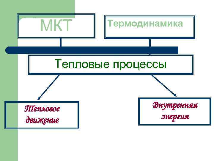 Термодинамика схема. Тепловые процессы схема. Тепловые процессы в термодинамике. Тепловые явления схема.