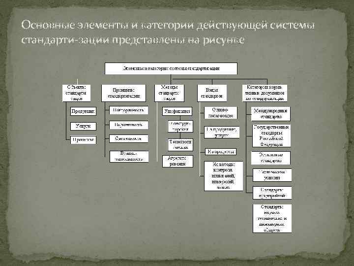 Основные элементы и категории действующей системы стандарти зации представлены на рисунке 