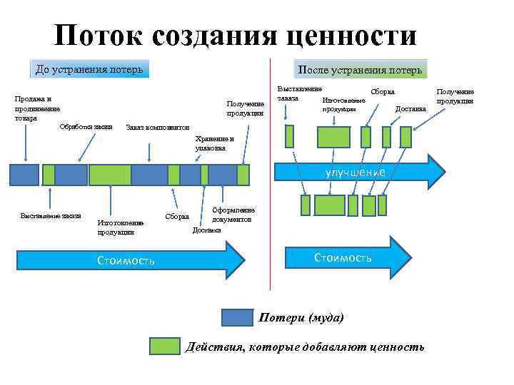 Поток создания ценности До устранения потерь После устранения потерь Продажа и продвижение товара Получение