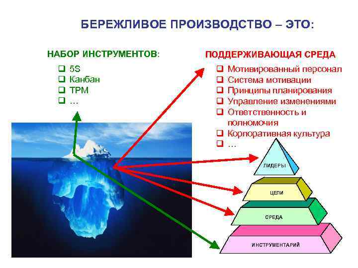 БЕРЕЖЛИВОЕ ПРОИЗВОДСТВО – ЭТО: НАБОР ИНСТРУМЕНТОВ: q q 5 S Канбан TPM … ПОДДЕРЖИВАЮЩАЯ