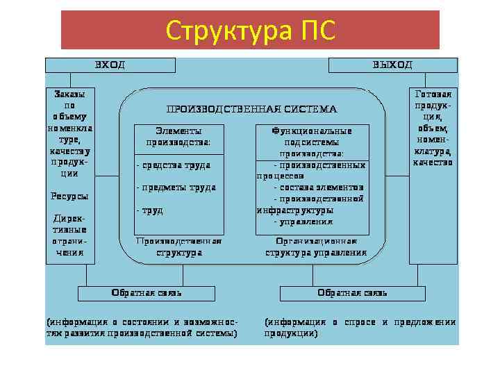 Структура ПС 