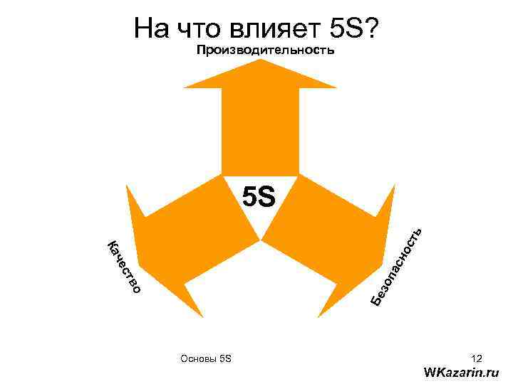 На что влияет 5 S? Производительность Бе о зо тв па ес сн ч