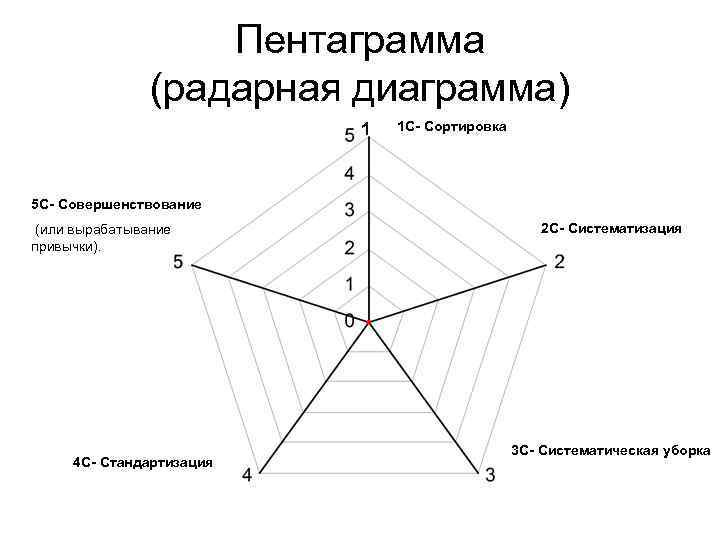Пентаграмма (радарная диаграмма) 1 1 С- Сортировка 5 С- Совершенствование (или вырабатывание привычки). 4