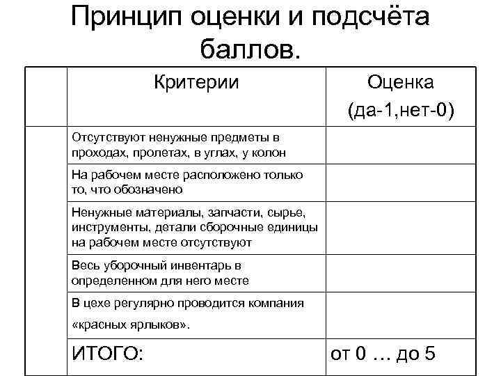 Принцип оценки и подсчёта баллов. Критерии Оценка (да-1, нет-0) Отсутствуют ненужные предметы в проходах,
