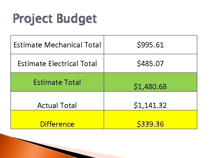 Project Budget Estimate Mechanical Total $995. 61 Estimate Electrical Total $485. 07 Estimate Total