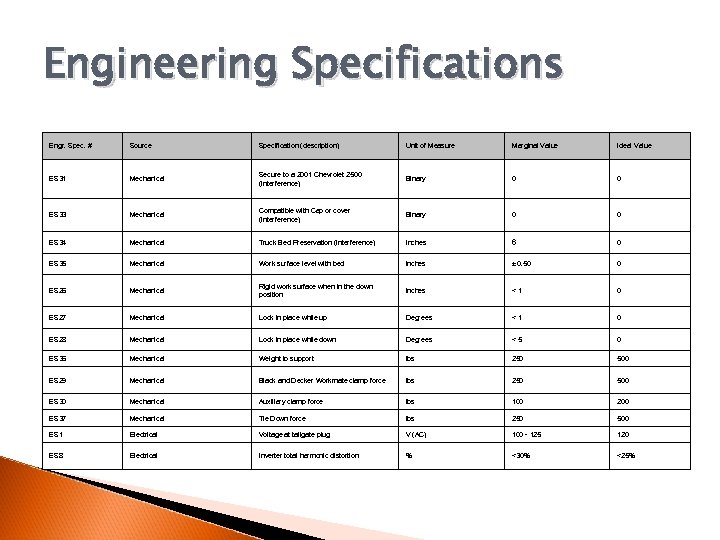Engineering Specifications Engr. Spec. # Source Specification (description) Unit of Measure Marginal Value Ideal