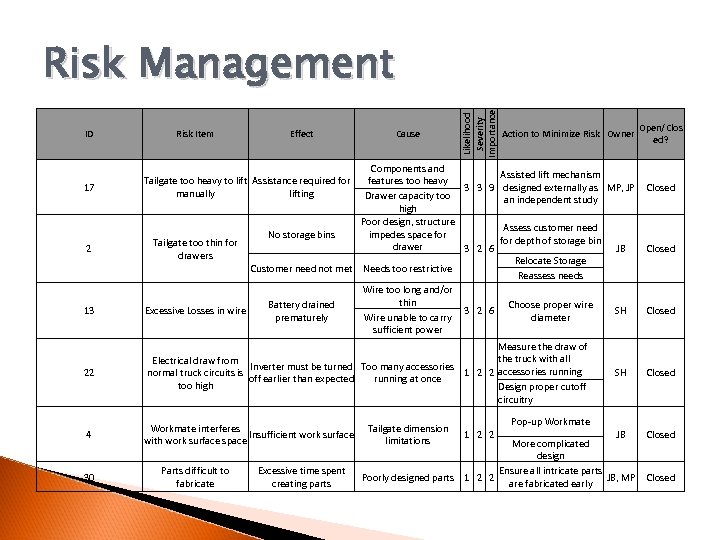 ID 17 2 13 22 4 30 Risk Item Effect Cause Likelihood Severity Importance
