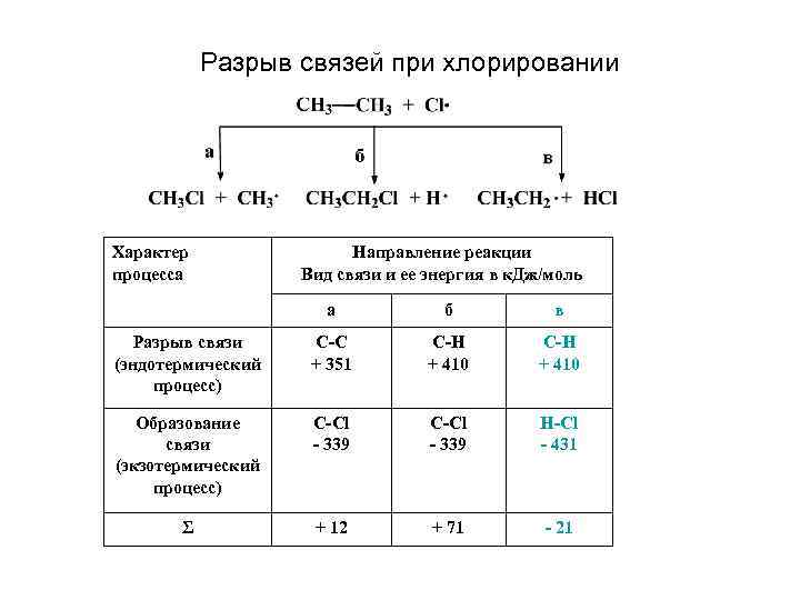 Разрыв связей при хлорировании Характер процесса Направление реакции Вид связи и ее энергия в