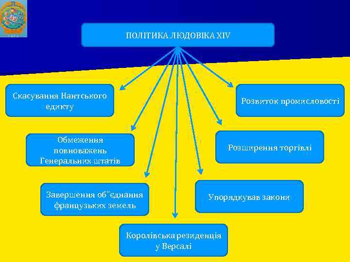 ПОЛІТИКА ЛЮДОВІКА XIV Скасування Нантського едикту Розвиток промисловості Обмеження повноважень Генеральних штатів Розширення торгівлі