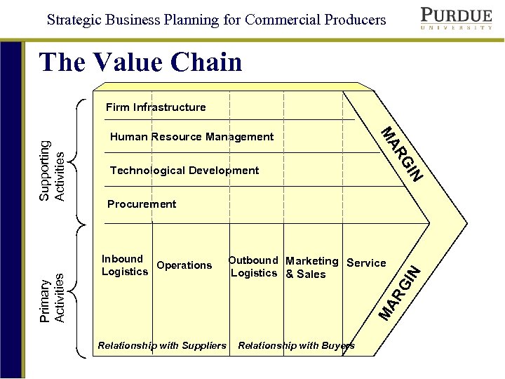 Strategic Business Planning for Commercial Producers The Value Chain IN RG Technological Development Outbound