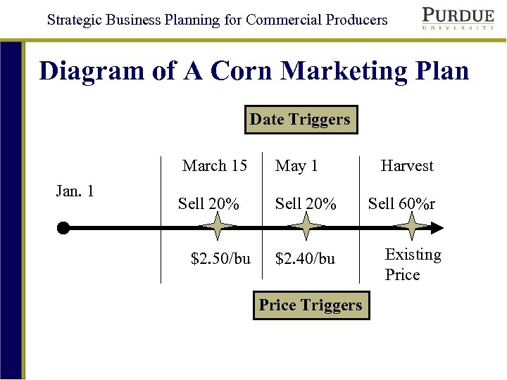 Strategic Business Planning for Commercial Producers Diagram of A Corn Marketing Plan Date Triggers