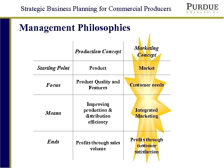 Strategic Business Planning for Commercial Producers Management Philosophies Production Concept Marketing Concept Starting Point