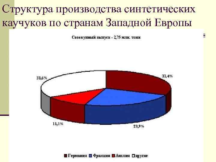 Структура производства синтетических каучуков по странам Западной Европы 