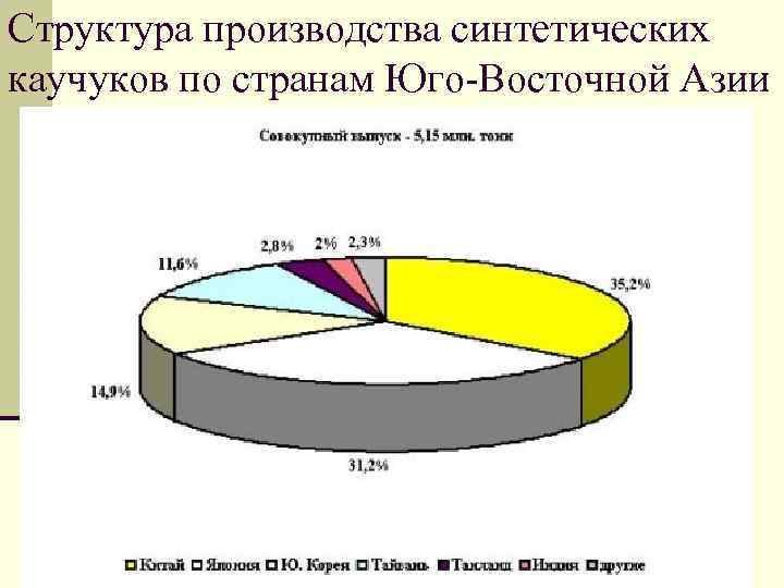 Структура производства синтетических каучуков по странам Юго-Восточной Азии 