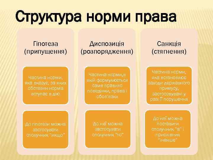 Структура норми права Гіпотеза (припущення) Диспозиція (розпорядження) Санкція (стягнення) Частина норми, яка вказує, за