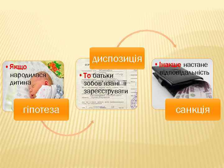  • Якщо народилася дитина гіпотеза диспозиція • То батьки зобов’язані її зареєструвати •