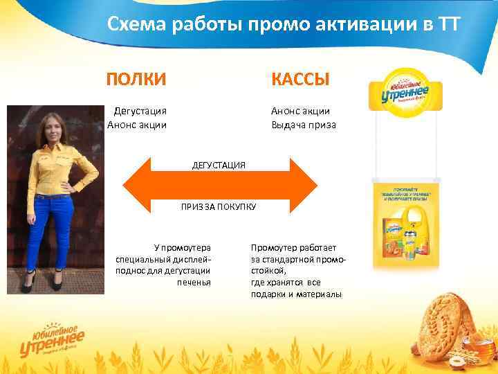 Схема работы промо активации в ТТ ПОЛКИ КАССЫ Дегустация Анонс акции Выдача приза ДЕГУСТАЦИЯ