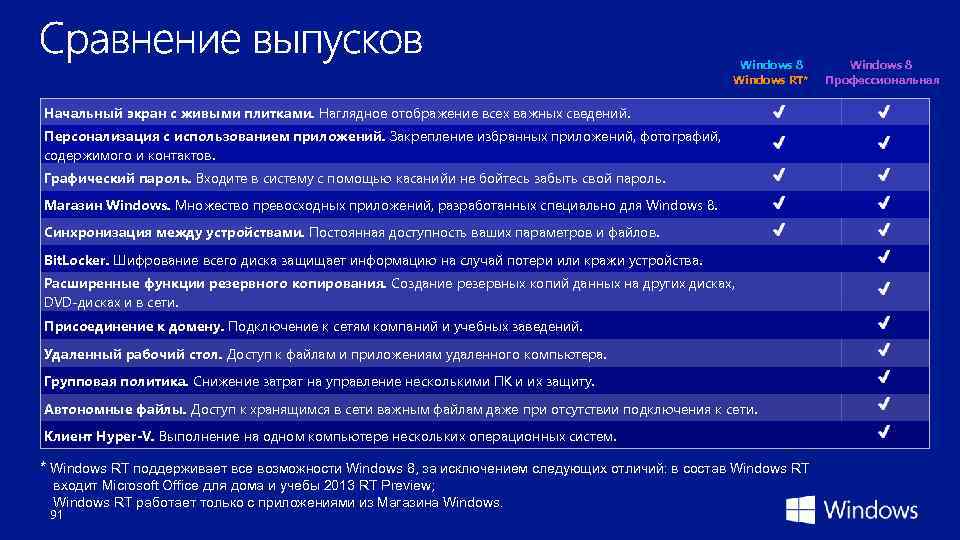 Windows 8 Windows RT* Windows 8 Профессиональная Начальный экран с живыми плитками. Наглядное отображение