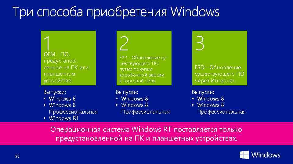 1 OEM - ПО, предустановленное на ПК или планшетном устройстве. Выпуски: • Windows 8