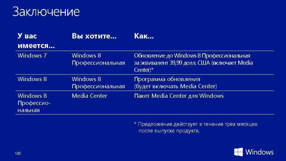 У вас имеется. . . Вы хотите. . . Как. . . Windows 7
