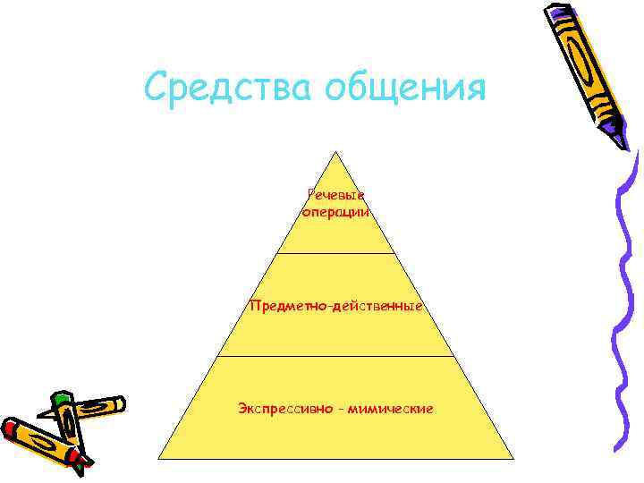 Средства общения Речевые операции Предметно-действенные Экспрессивно - мимические 