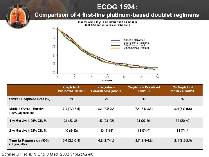 ECOG 1594: Comparison of 4 first-line platinum-based doublet regimens Cisplatin + Paclitaxel (n=288) Cisplatin