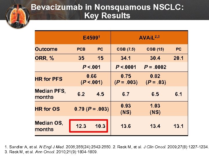 Bevacizumab in Nonsquamous NSCLC: Key Results E 45991 Outcome AVAi. L 2, 3 HR