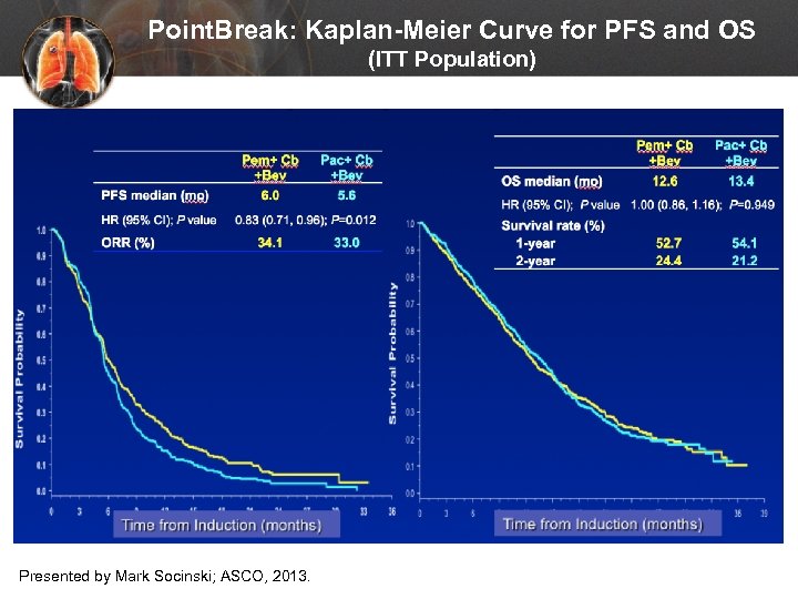 Point. Break: Kaplan-Meier Curve for PFS and OS (ITT Population) Presented by Mark Socinski;