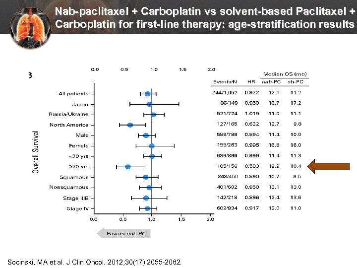 Nab-paclitaxel + Carboplatin vs solvent-based Paclitaxel + Carboplatin for first-line therapy: age-stratification results Socinski,